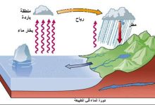 نتيجة لعملية التكثف ينتقل بخار الماء من المسطحات المائية إلى طبقات الجو