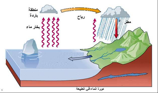 نتيجة لعملية التكثف ينتقل بخار الماء من المسطحات المائية إلى طبقات الجو